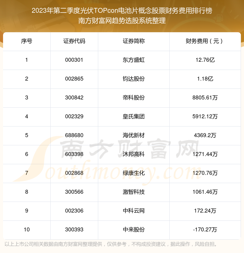 光伏TOPcon电池片概念股票财务费用榜单（2023年第二季度前十名单）