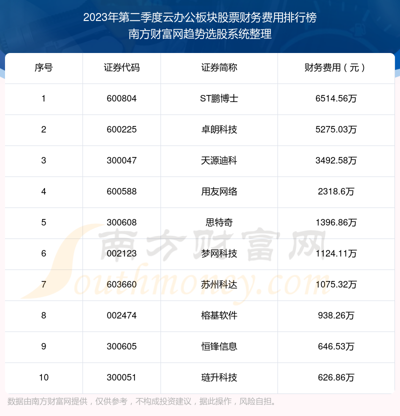 云办公板块股票财务费用榜单（2023年第二季度前十名单）