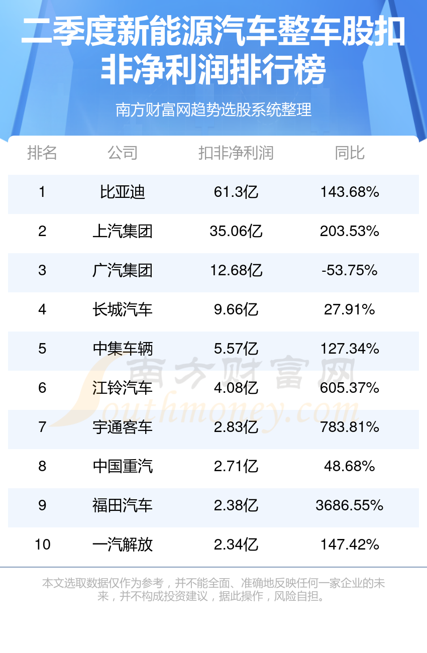 新能源汽车整车股排名前十的有哪些（2023第二季度净利润榜）