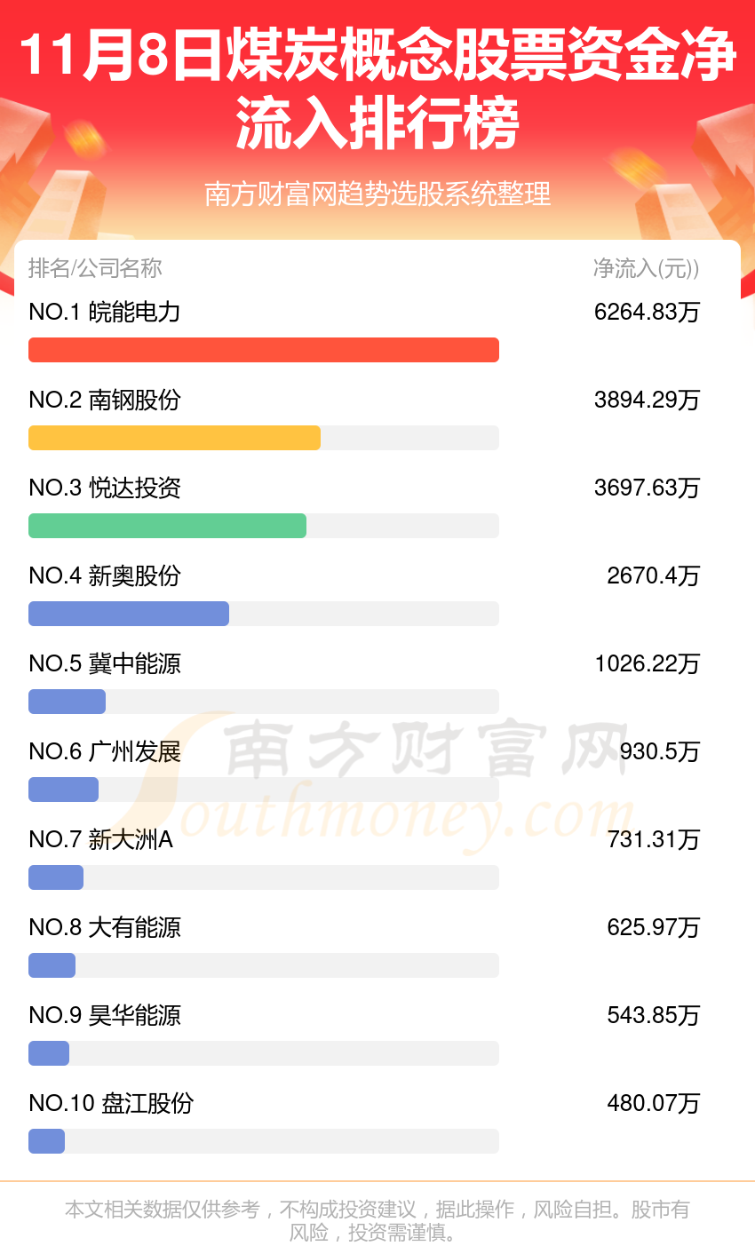 >煤炭概念股票-11月8日资金流向排名