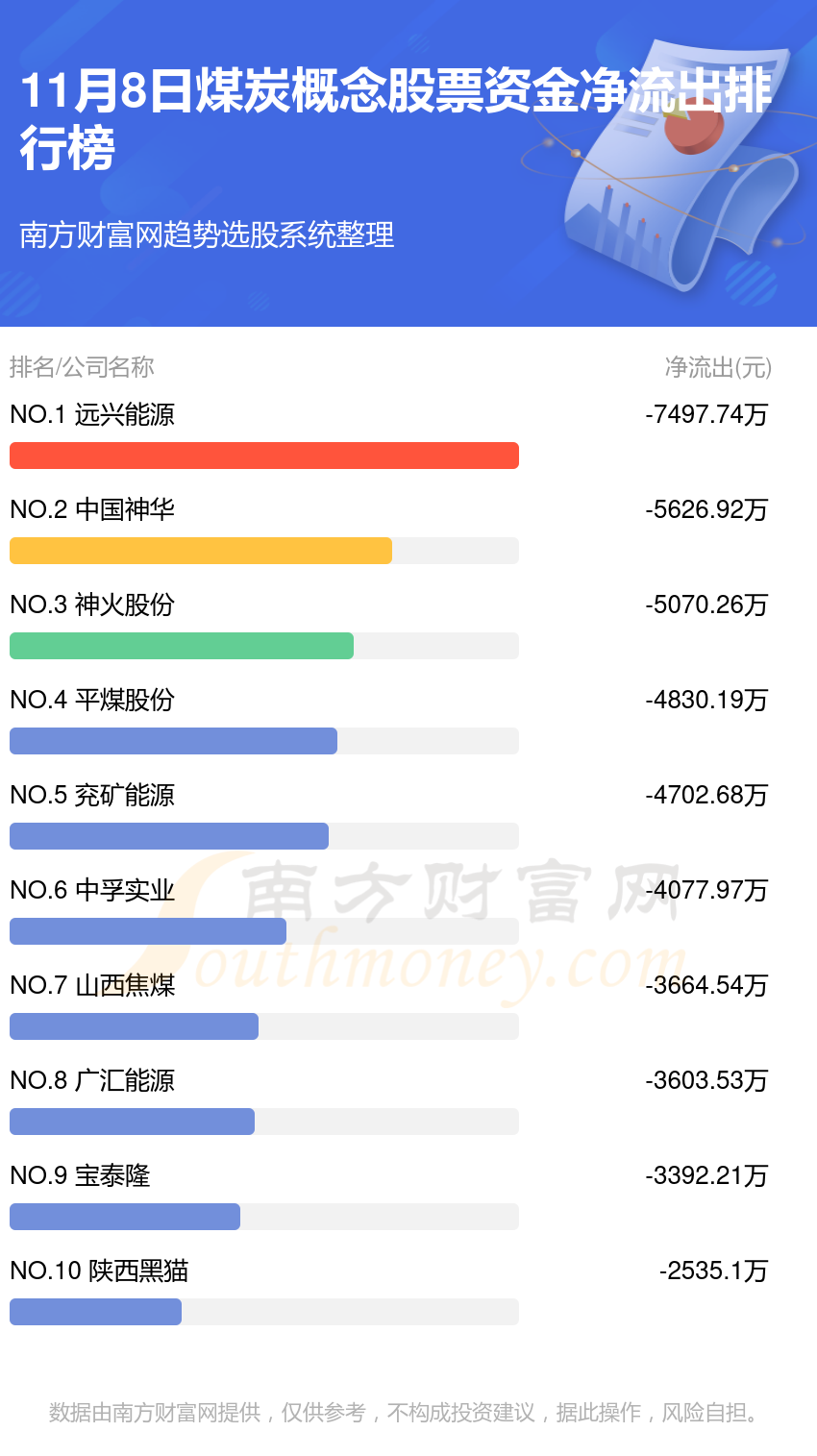 煤炭概念股票-11月8日资金流向排名