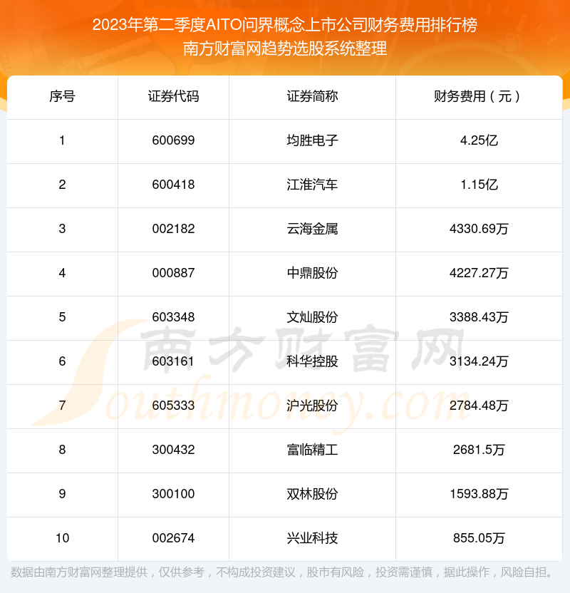 >2023年第二季度AITO问界概念上市公司财务费用排行榜前十（附名单）