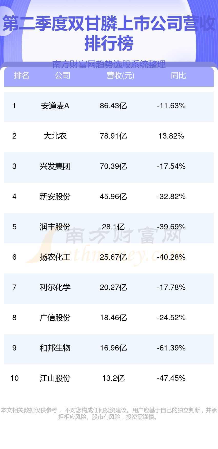 >双甘膦十强企业名单（2023第二季度上市公司营收排名）