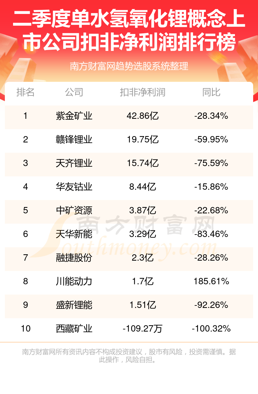 单水氢氧化锂十强公司是哪几家_2023年第二季度概念上市公司净利润排行榜