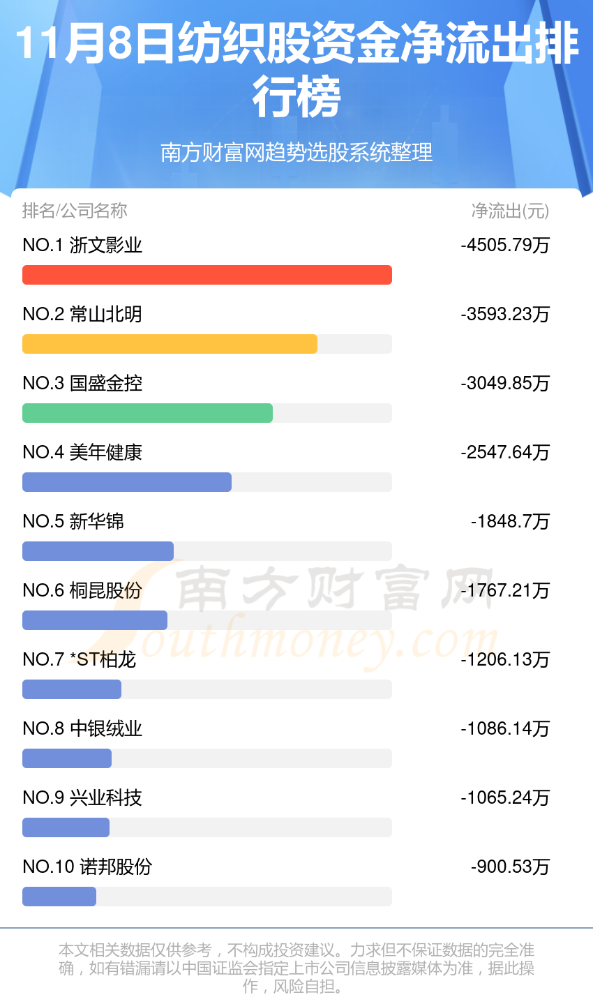 11月8日，纺织股资金流向排名