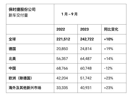 保时捷：我就不国产，你能怎么样