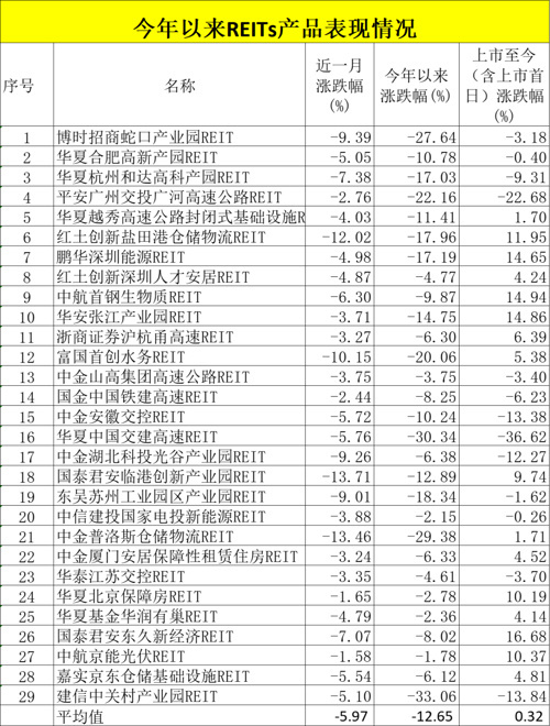 重要时刻密集出手！年内增持REITs已超20亿