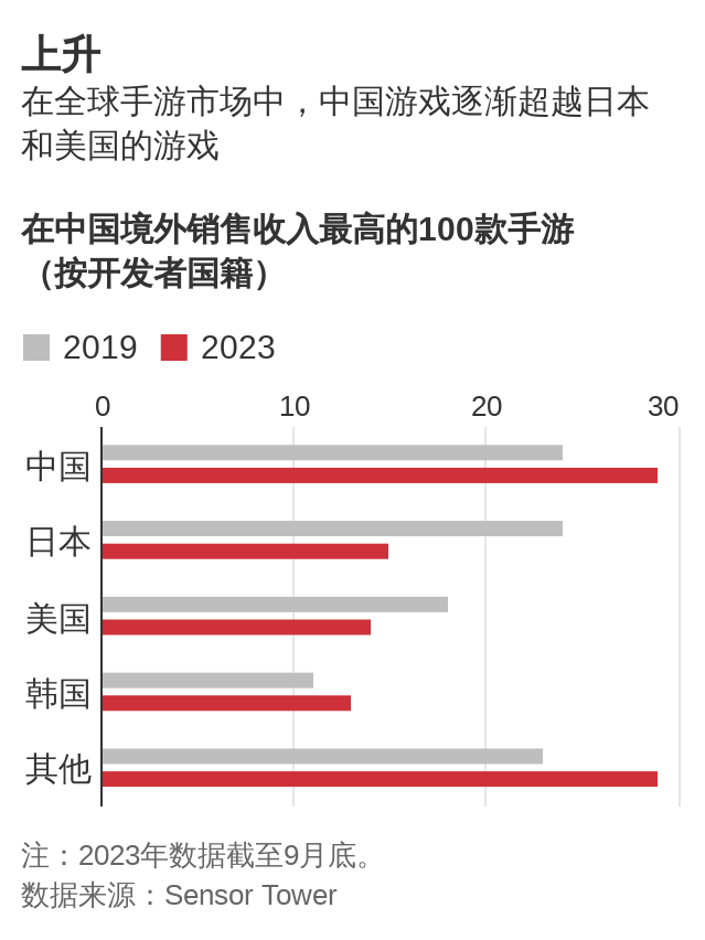 美媒：中国游戏进军国际节节胜利