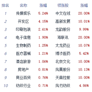 午评：三大指数低开高走盘中翻红 传媒板块涨幅居前