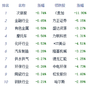 午评：三大指数低开高走盘中翻红 传媒板块涨幅居前