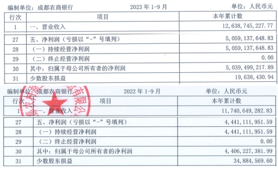 >成都农商行前三季净利增13.9% 信用减值损失增1.14%