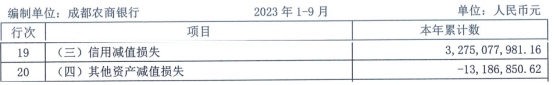 成都农商行前三季净利增13.9% 信用减值损失增1.14%