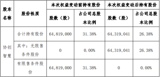 协创数据控股股东减持50万股 上市3年2募资共12亿元