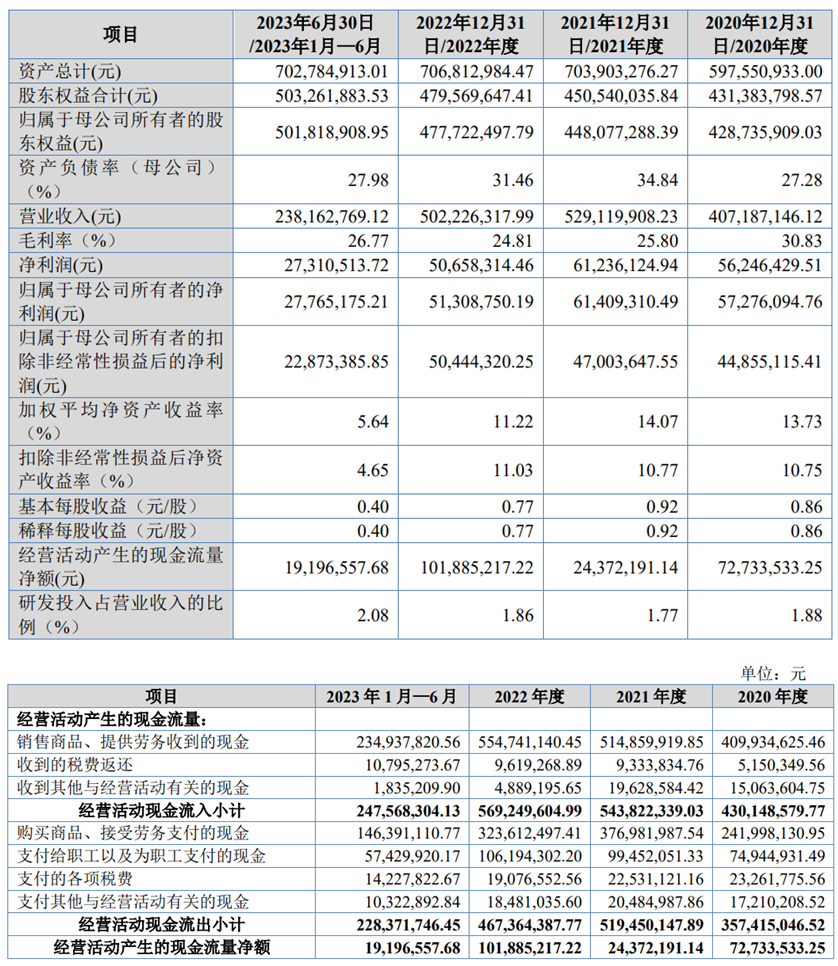 美心翼申上市募1.2亿首日涨66.6% 中信大和联合保荐