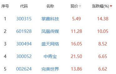 网络游戏板块涨2.55% 掌趣科技涨14.38%居首