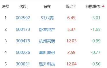 网络游戏板块涨2.55% 掌趣科技涨14.38%居首