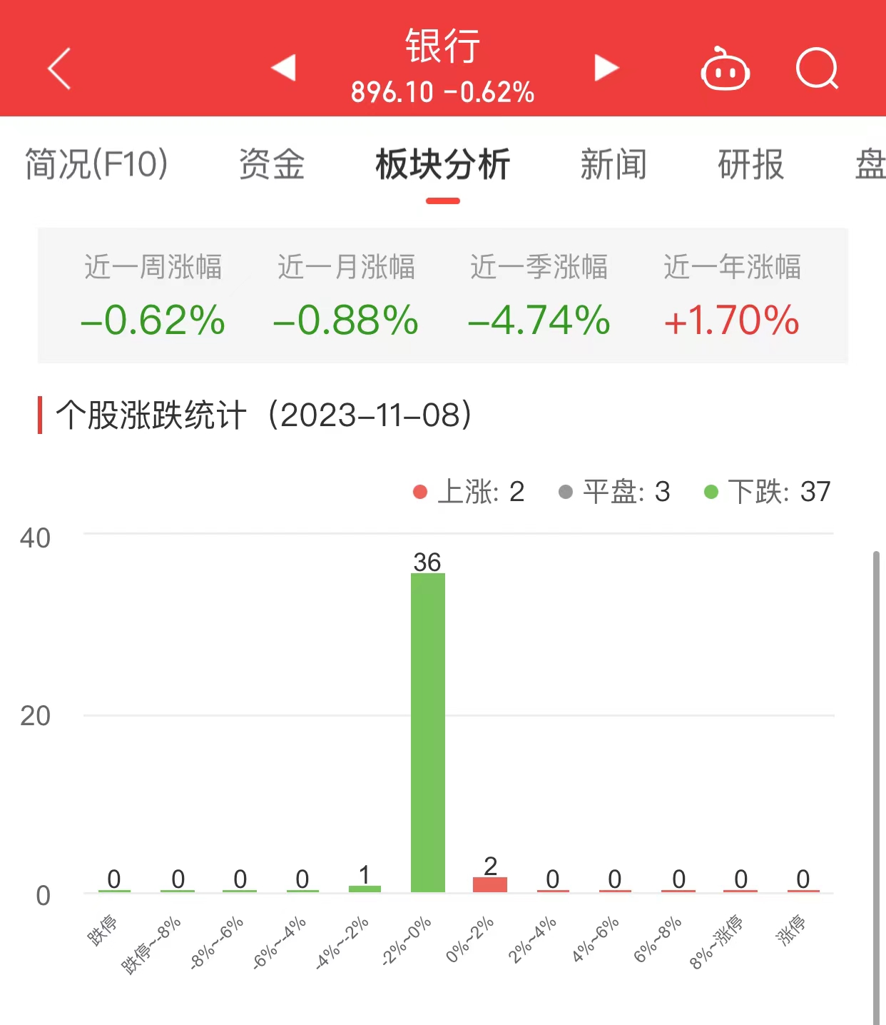 >银行板块跌0.62% 光大银行涨0.34%居首