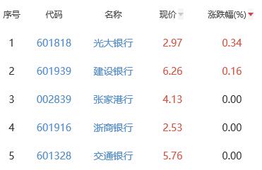 银行板块跌0.62% 光大银行涨0.34%居首