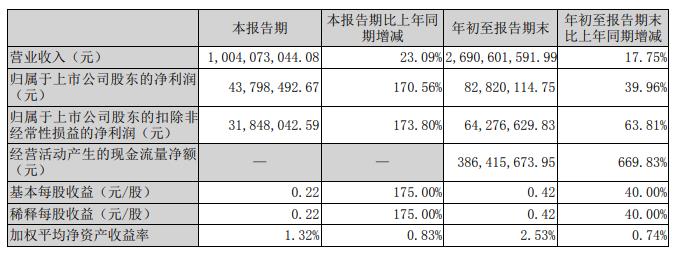 亚玛顿拟买凤阳硅谷100%股权 2021年定增募资10亿元