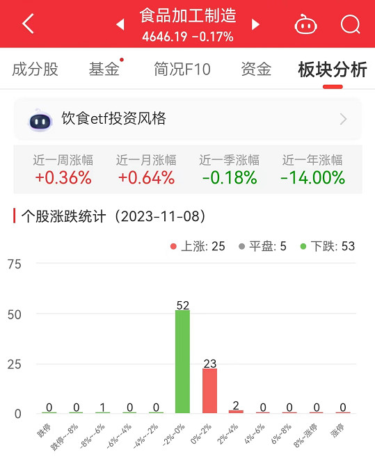 >食品加工制造板块跌0.17% 好想你涨3.49%居首