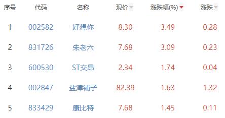 食品加工制造板块跌0.17% 好想你涨3.49%居首