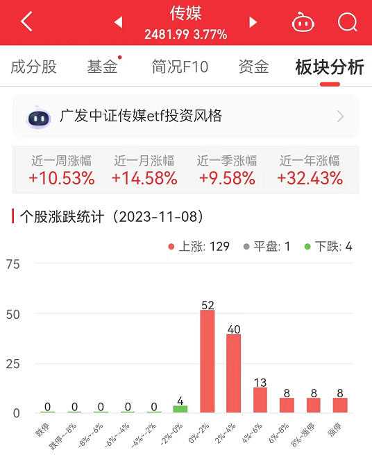 >传媒板块涨3.77% 流金科技涨26.05%居首