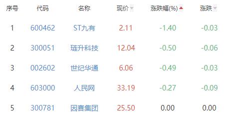 传媒板块涨3.77% 流金科技涨26.05%居首