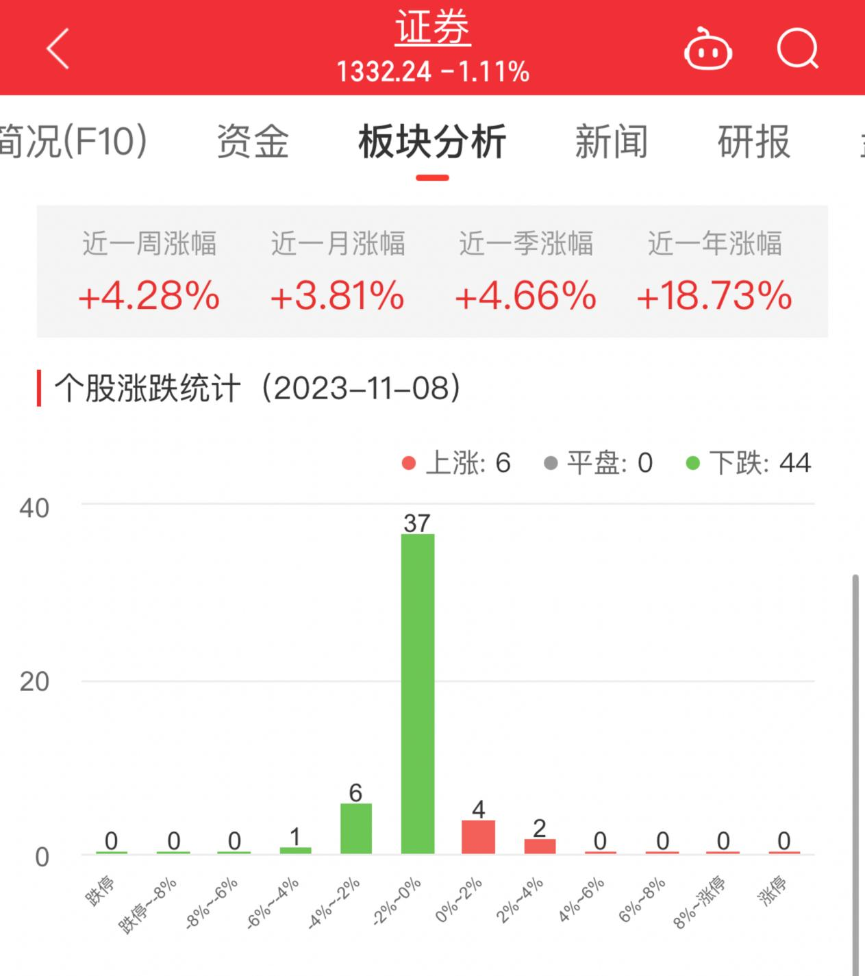 >证券板块跌1.11% 锦龙股份涨2.21%居首