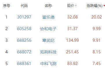 半导体板块涨0.12% 富乐德涨20.02%居首