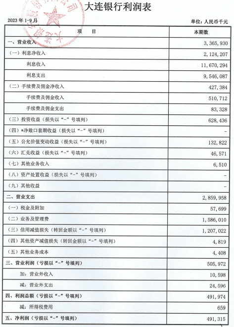 大连银行前三季度营收同比降26% 净利同比降20.6%