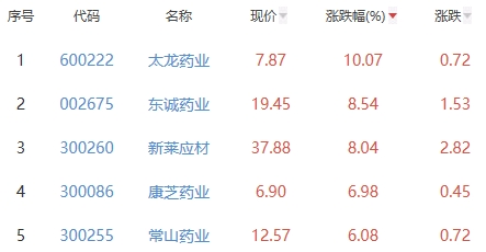 生物医药板块涨1.04% 太龙药业涨10.07%居首