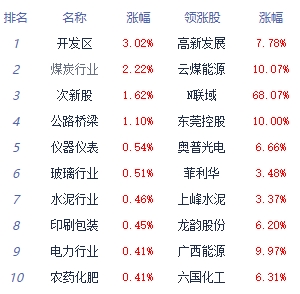 午评：三大指数震荡涨跌不一 煤炭开采加工板块领涨