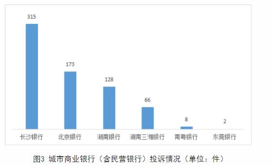 >湖南通报上半年银行消费投诉 长沙银行3项投诉量居首