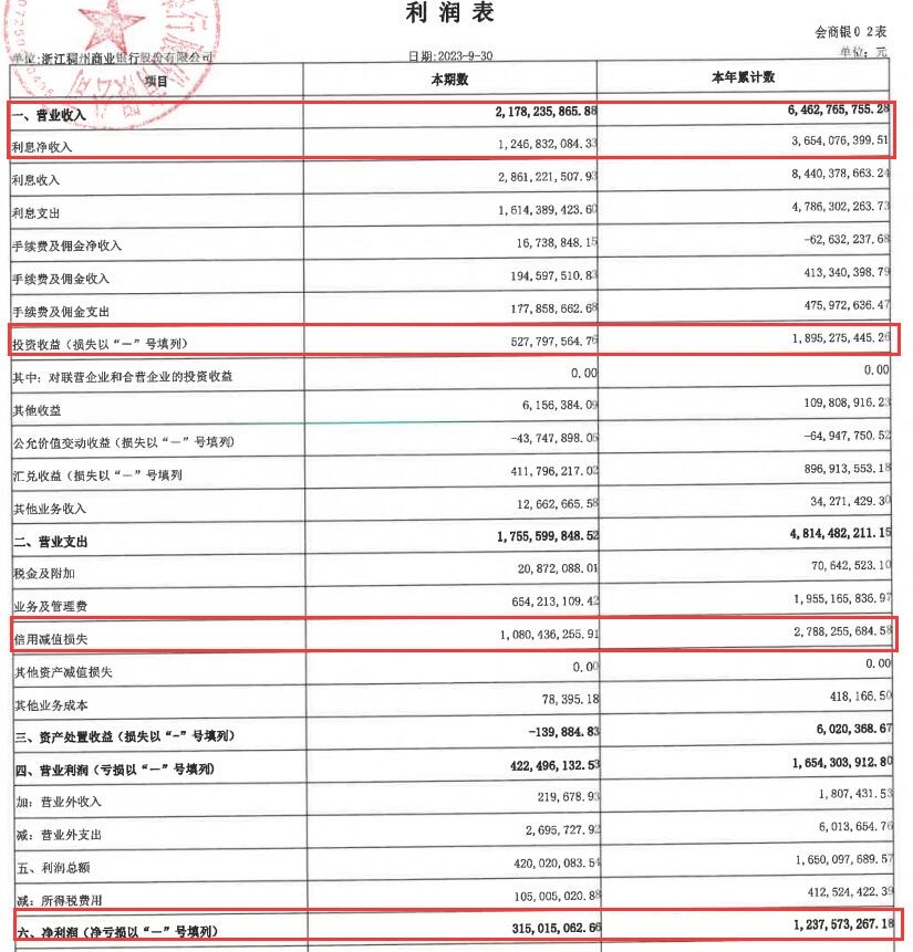 >稠州银行前三季净利增3.18% 信用减值损失增31.3%