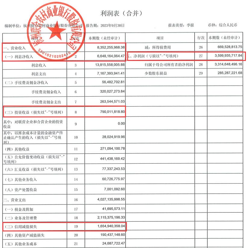 >杭州联合银行前3季净利增25.8% 信用减值损失降45.5%