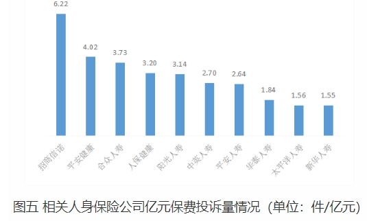 >湖南上半年保险消费投诉通报 招商信诺3项投诉量居首