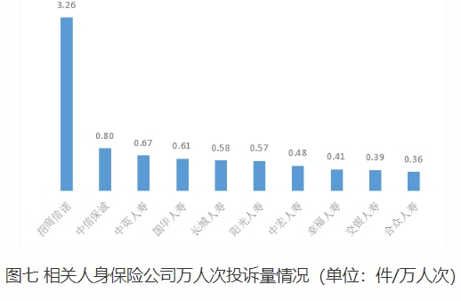 湖南上半年保险消费投诉通报 招商信诺3项投诉量居首