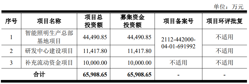 >联域股份上市募7.5亿元首日涨57% 去年营收降净利升