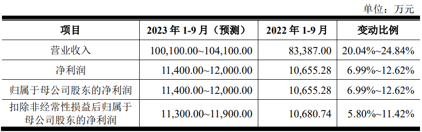 联域股份上市募7.5亿元首日涨57% 去年营收降净利升