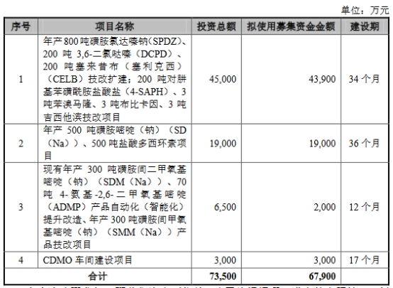 >海昇药业2022业绩略降分红1.2亿 拟北交所IPO募6.8亿