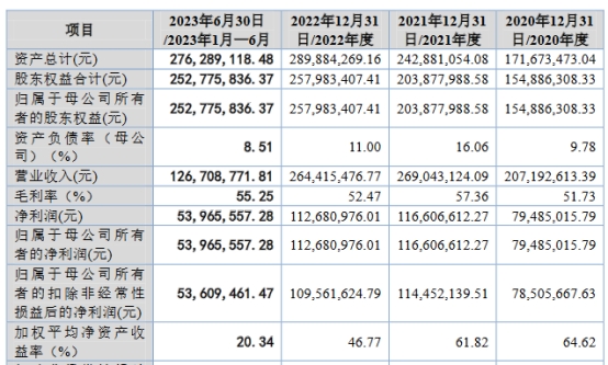 海昇药业2022业绩略降分红1.2亿 拟北交所IPO募6.8亿