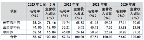 海昇药业2022业绩略降分红1.2亿 拟北交所IPO募6.8亿