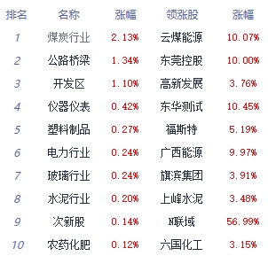 收评：沪指窄幅震荡涨0.03% 煤炭开采加工全天强势