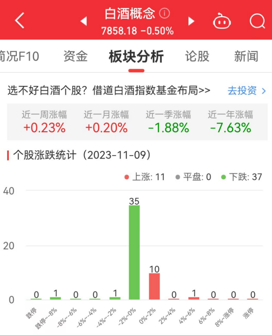 白酒概念板块跌0.5% 华创云信涨5.54%居首