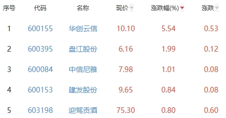 白酒概念板块跌0.5% 华创云信涨5.54%居首