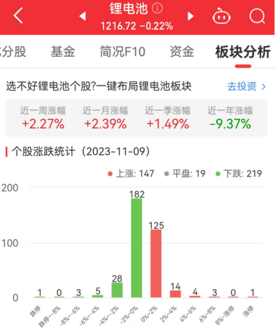 锂电池板块跌0.22% 西陇科学涨9.98%居首