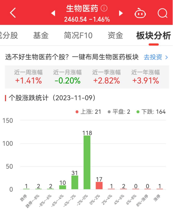 >生物医药板块跌1.46% 润达医疗涨10%居首