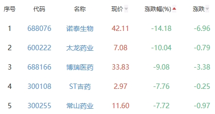 生物医药板块跌1.46% 润达医疗涨10%居首