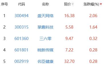 网络游戏板块跌2.3% 盛天网络涨2.06%居首