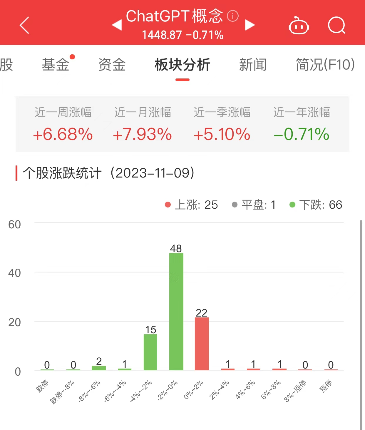 >ChatGPT概念板块跌0.71% 因赛集团涨6.51%居首